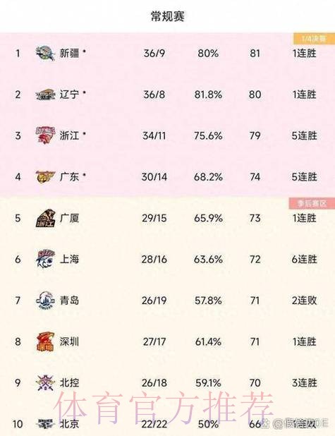CBA最新排名出炉：广厦稳居第一，广东第二，四川队17连败