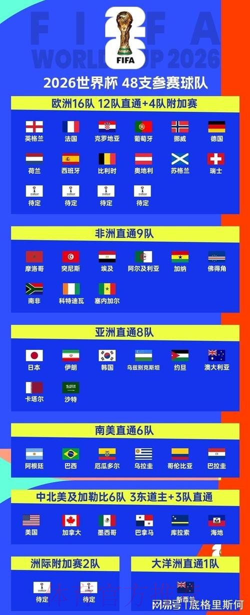2026美加墨世界杯球队名单哪里可以看 2026美加墨世界杯球队名单哪里可以看